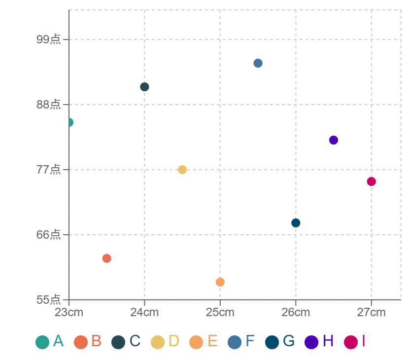 無相関の散布図の例